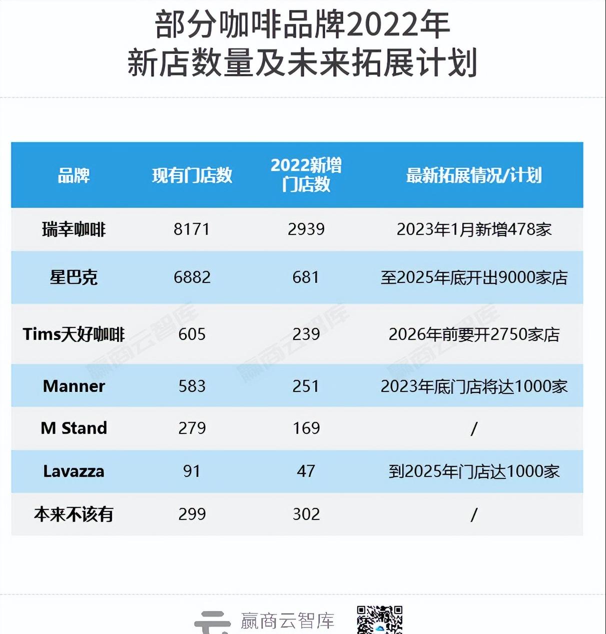 商场赶紧码住！2023强势扩张的70+拓店王大公开