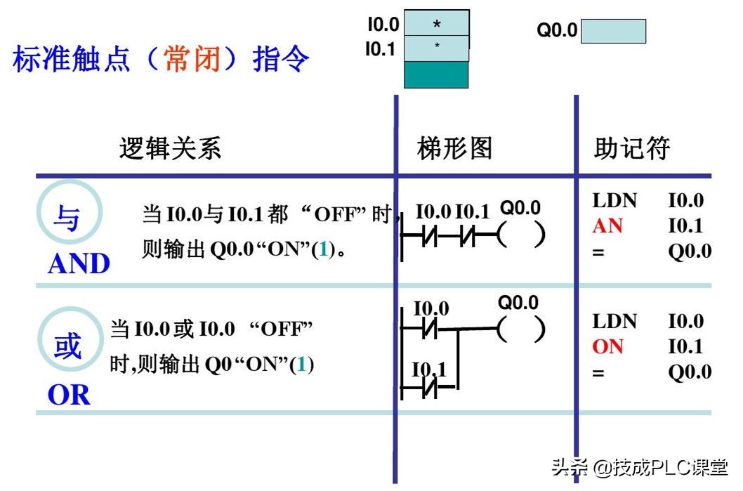 西门子plc中t是什么指令,西门子plc中deco指令