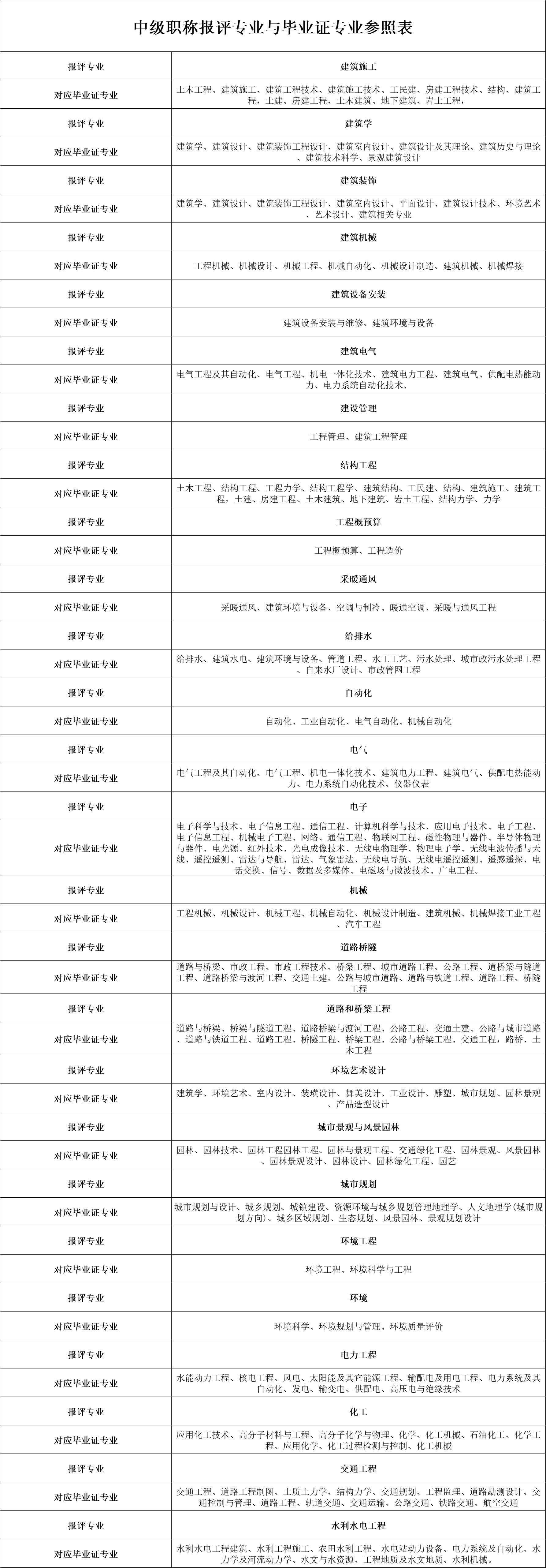 中级职称报名条件2017,中级职称具体报考流程详解