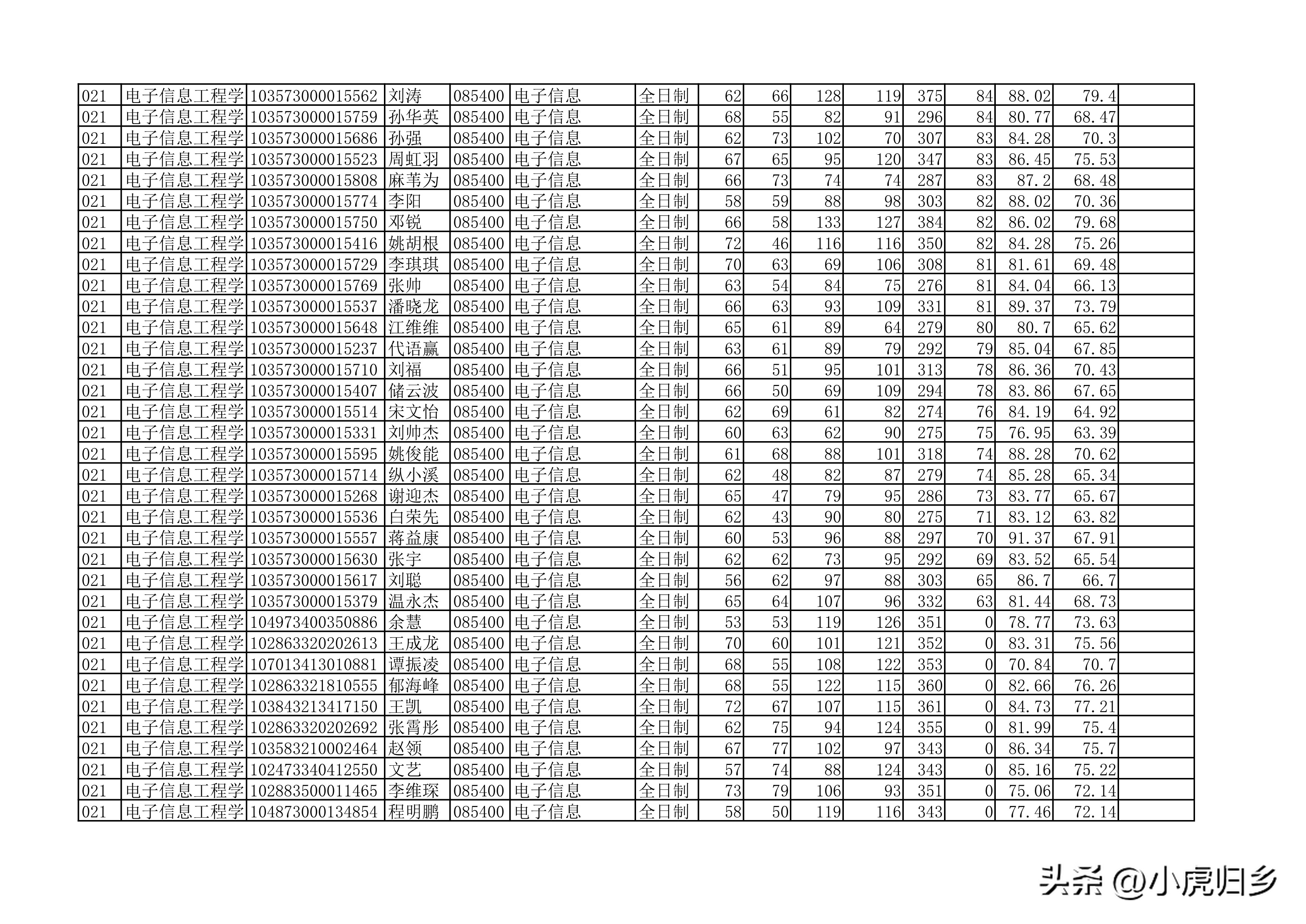 安徽大学2023年硕士研究生拟录取名单（全）