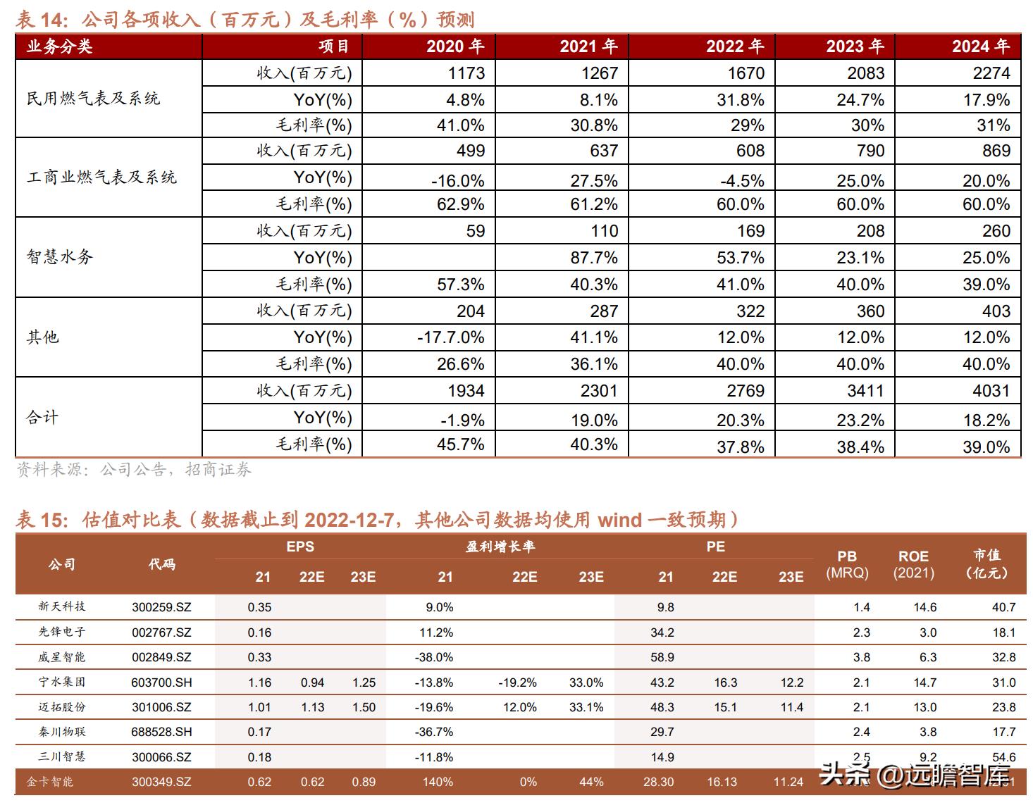 金卡智能燃气管理系统,智慧燃气应用趋势和发展前景