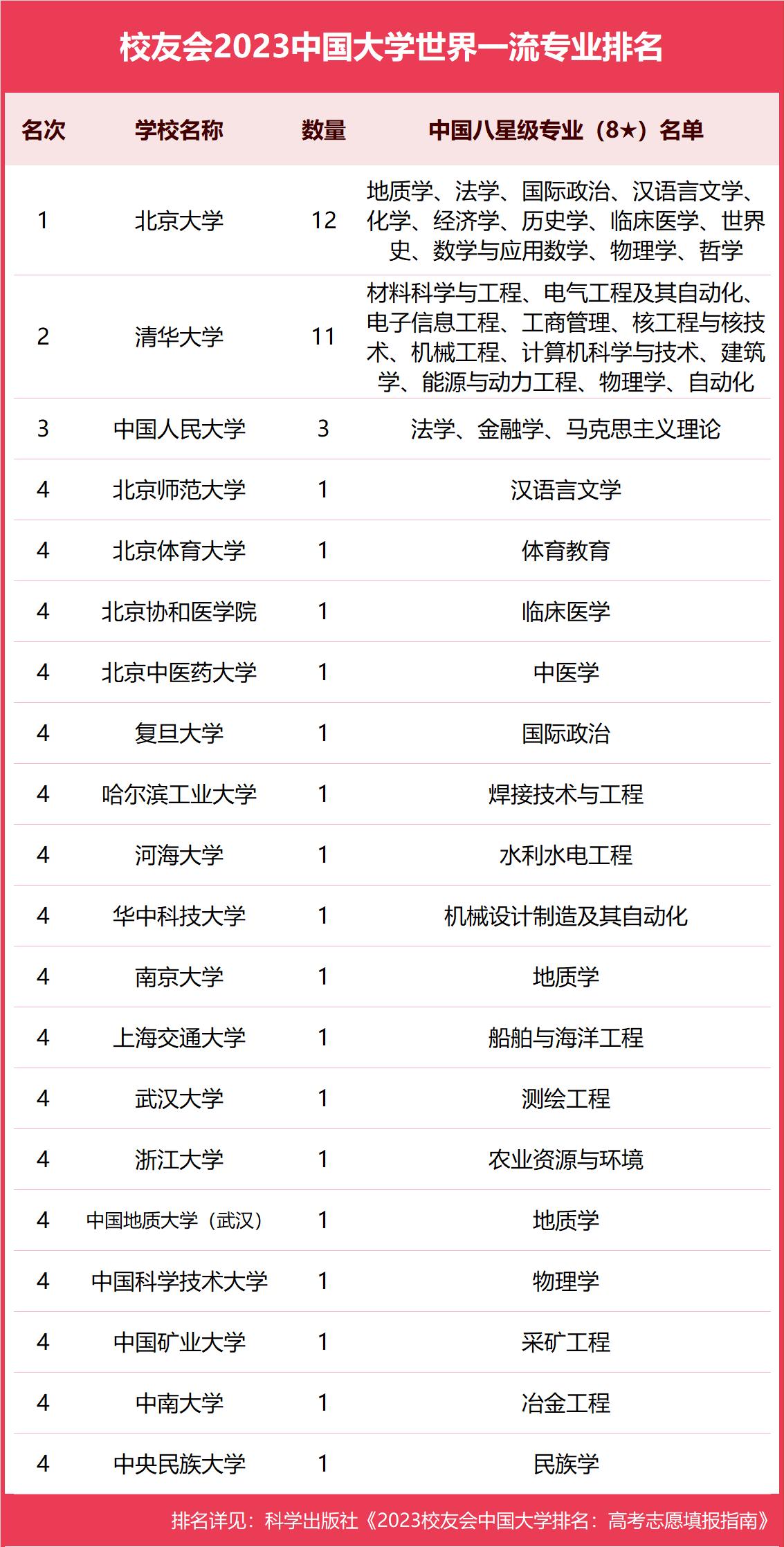 深圳大学学科评估专业排行榜,22所非985大学专业个个排名第一