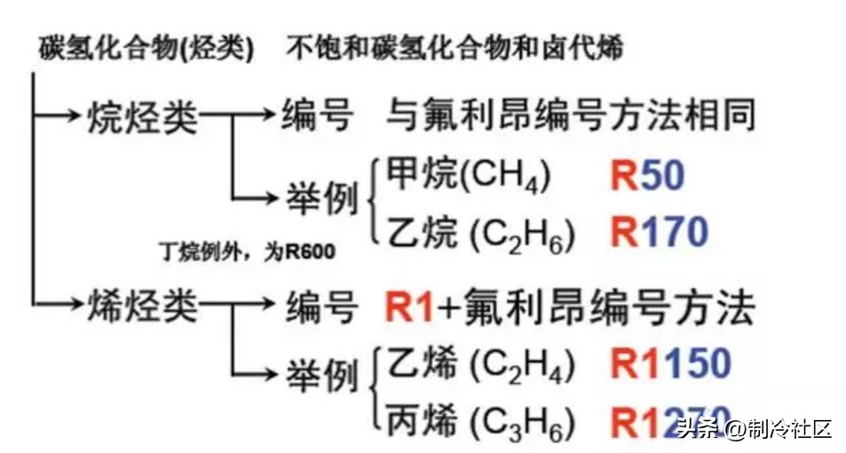 制冷剂类型及编号方法,制冷剂分为几类其是怎样命名的