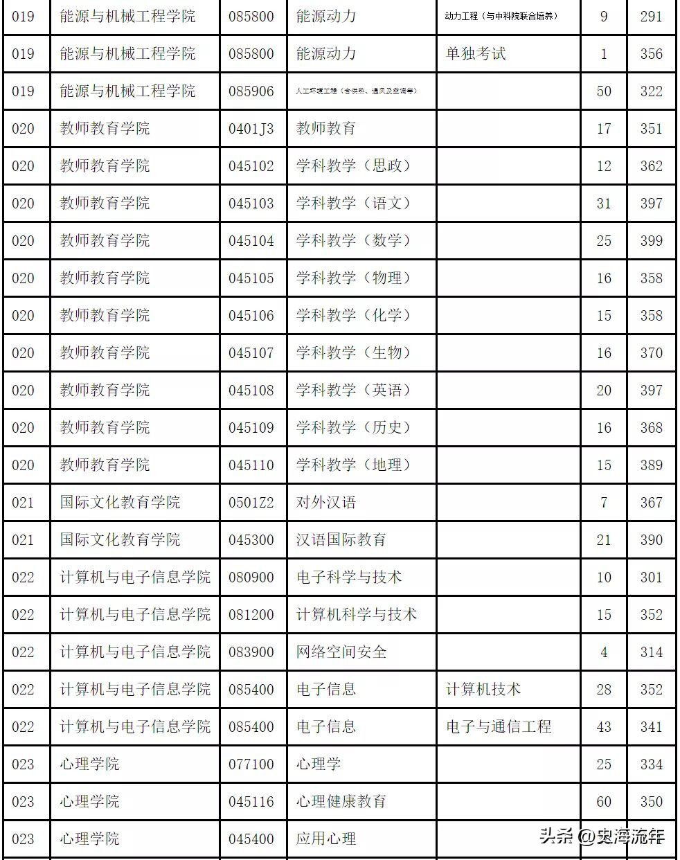 34所考研复试线低于国家线的大学,2021年985和211大学机械复试线