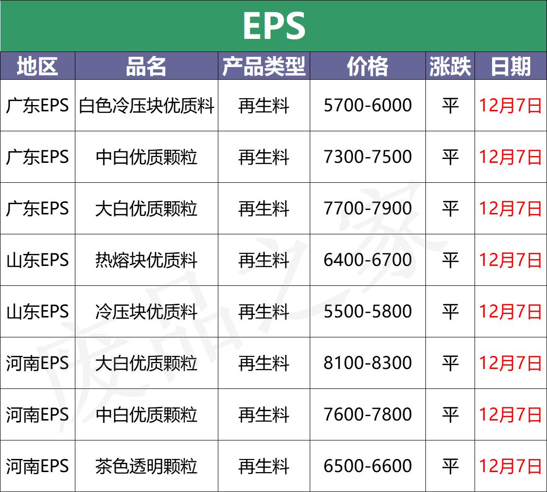 最新12月7日塑料行情价格，原油期货大涨，现货迎来新的曙光
