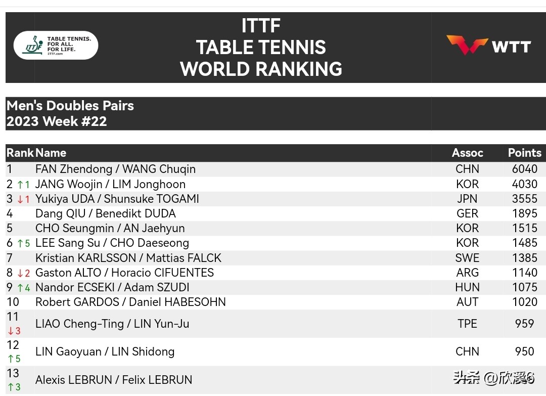 国际乒联新一轮排名朱雨玲,乒乓球直通赛陈梦和樊振东夺冠
