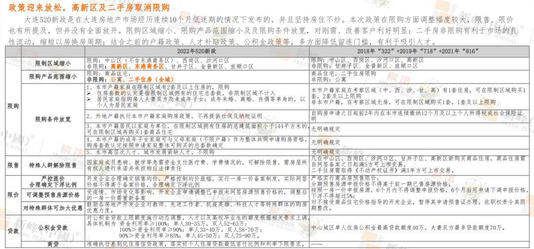 2023年大连楼市分析图,2019下半年大连楼市