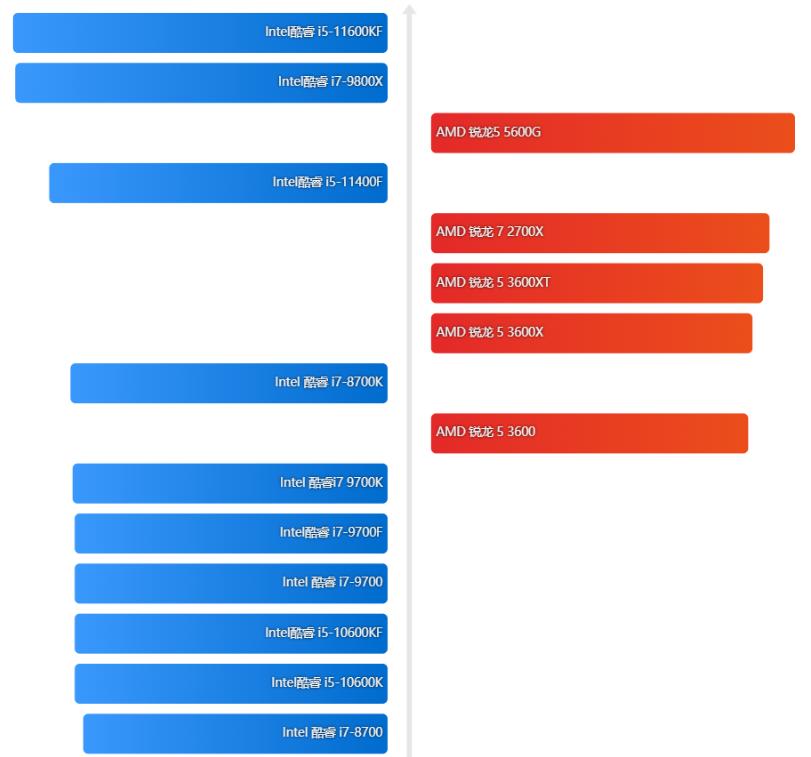 2023年6月份笔记本cpu天梯图,2022年锐龙cpu天梯图