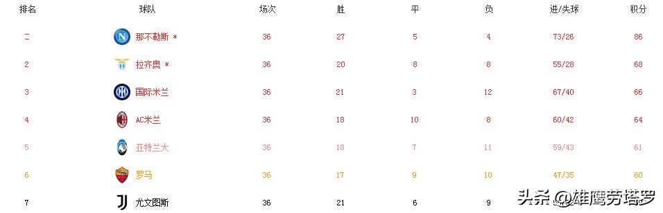 意甲下赛季或取得五个欧冠名额,罗马是否赢得欧联杯冠军是关键
