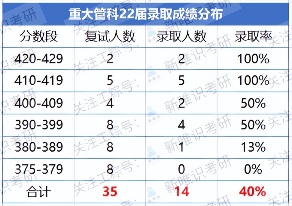 南大管理科学与工程专业考研难度,管理科学与工程考研难度高校排名