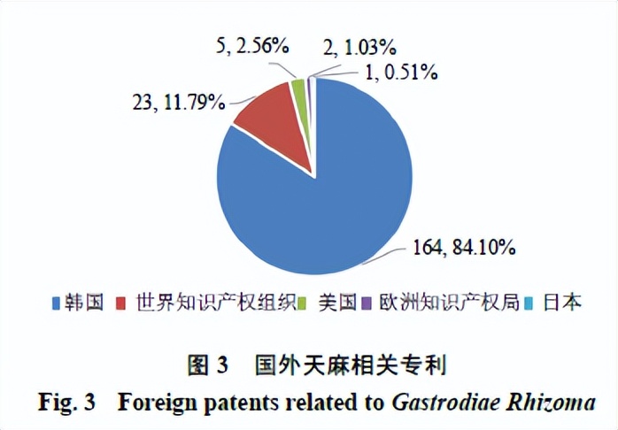天麻产业发展现状与问题研究,天麻农业发展前景