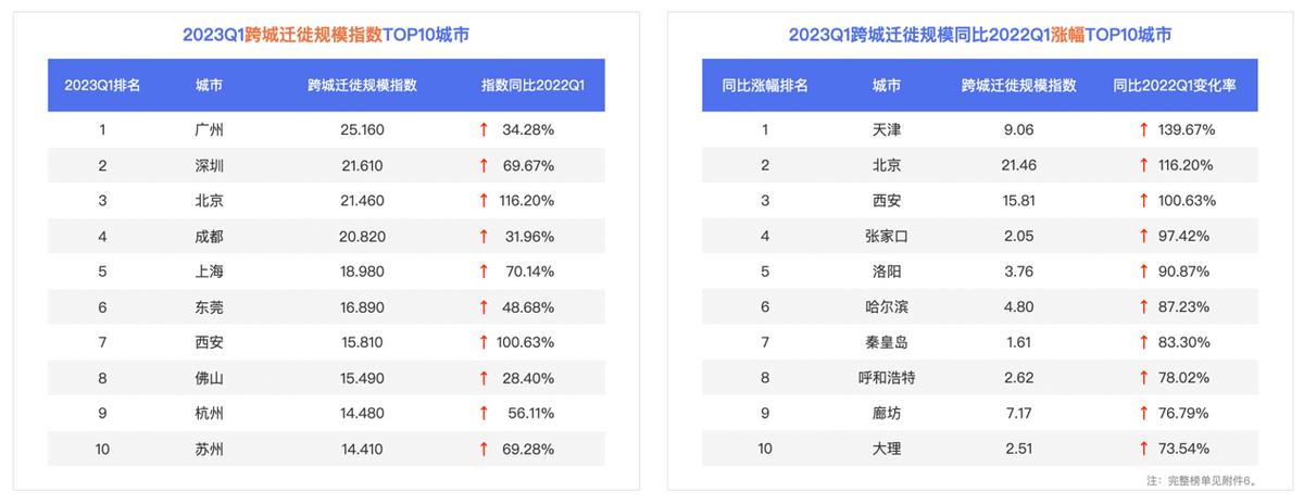 百度地图2023Q1中国城市交通报告：广东人通勤出行最幸福