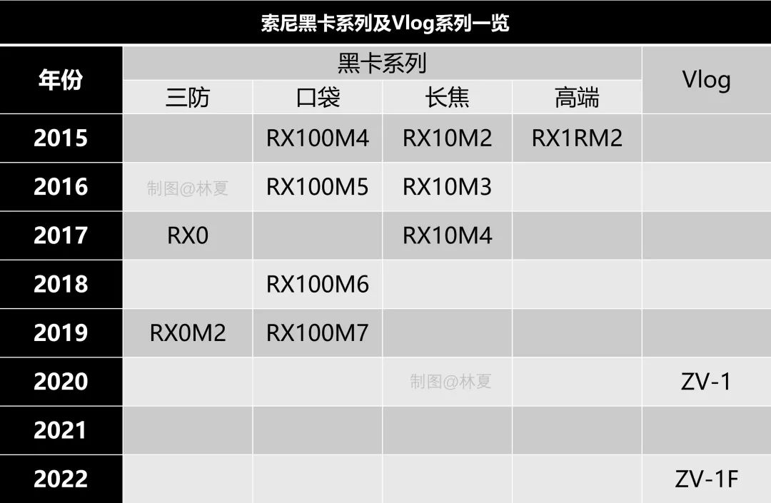 索尼所有相机型号大全带图,索尼2022新相机