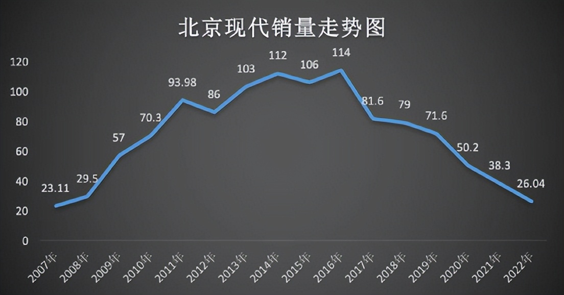 北京现代销量为什么进不了前十名,北京现代为什么销量又起来了
