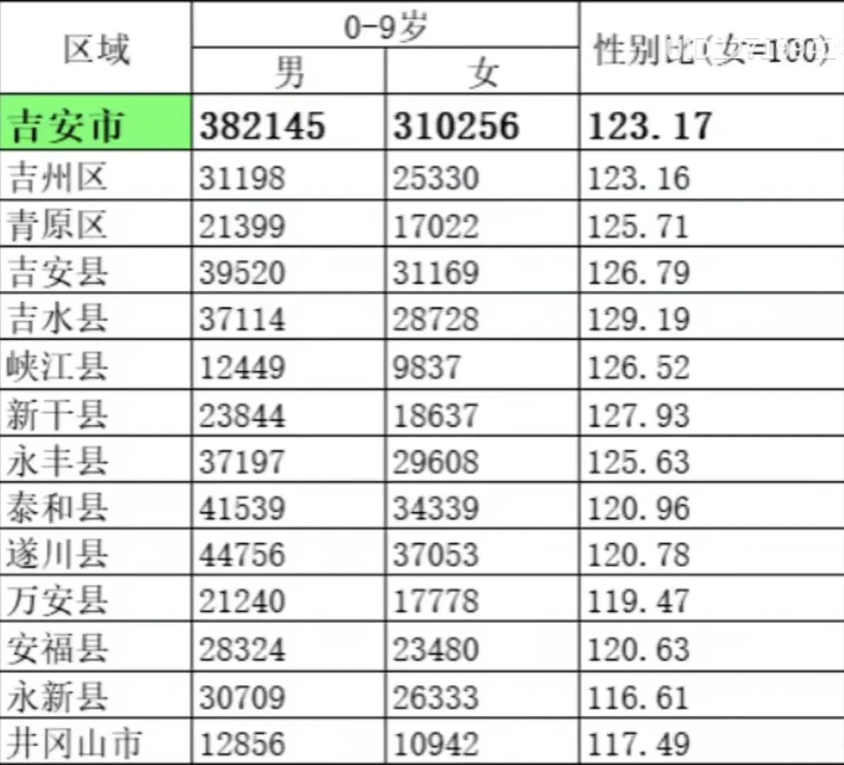 第七次全国人口普查人口男女比例,人口普查数据各个年龄段男女比例
