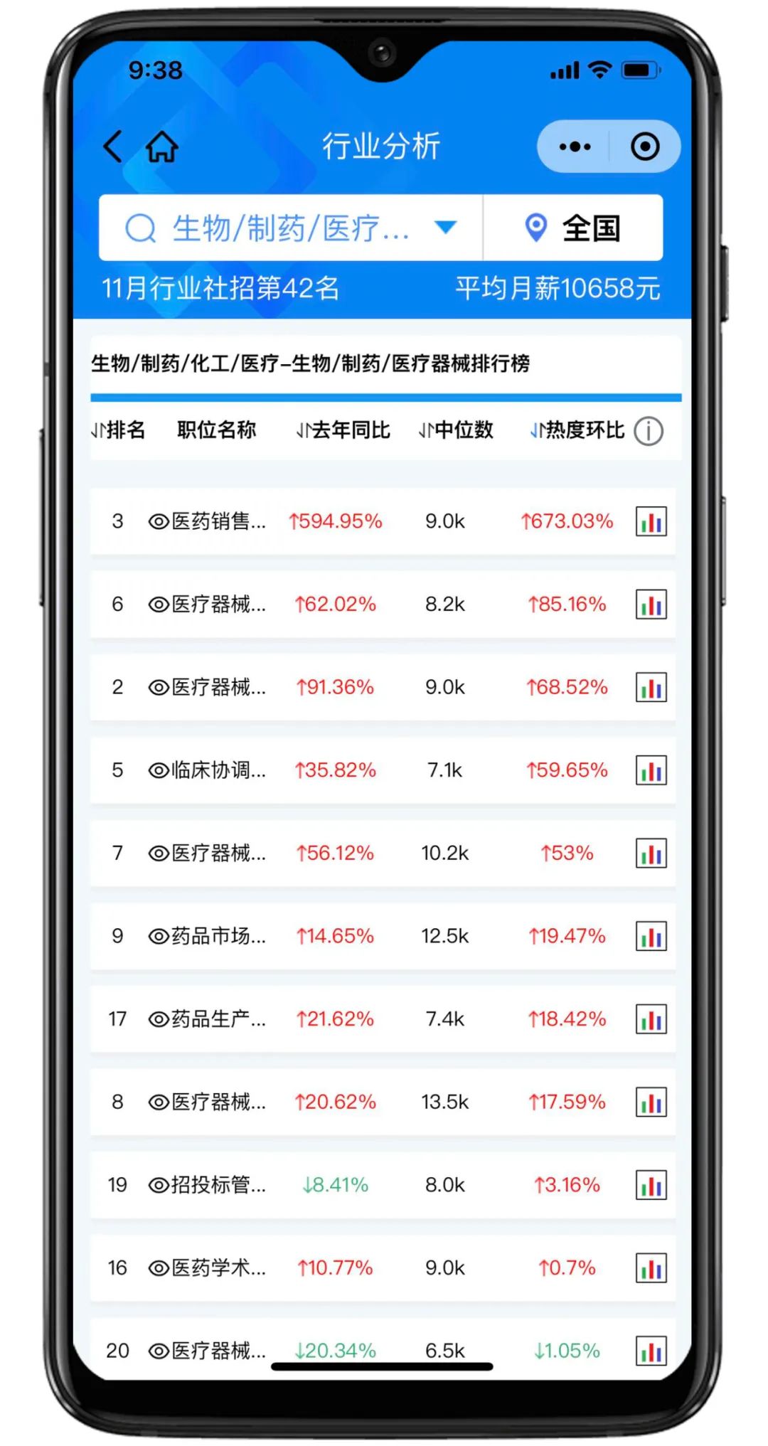囤药指数预警，11月医药行业销售岗位招聘热度创新高！