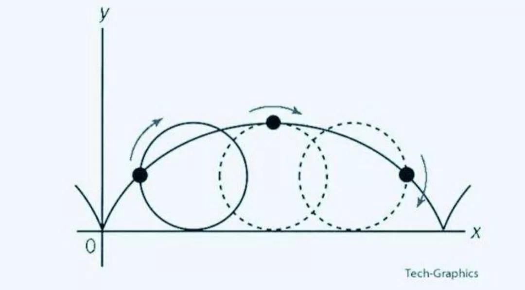 变分法求最速降线,最速降线方程的推导方法