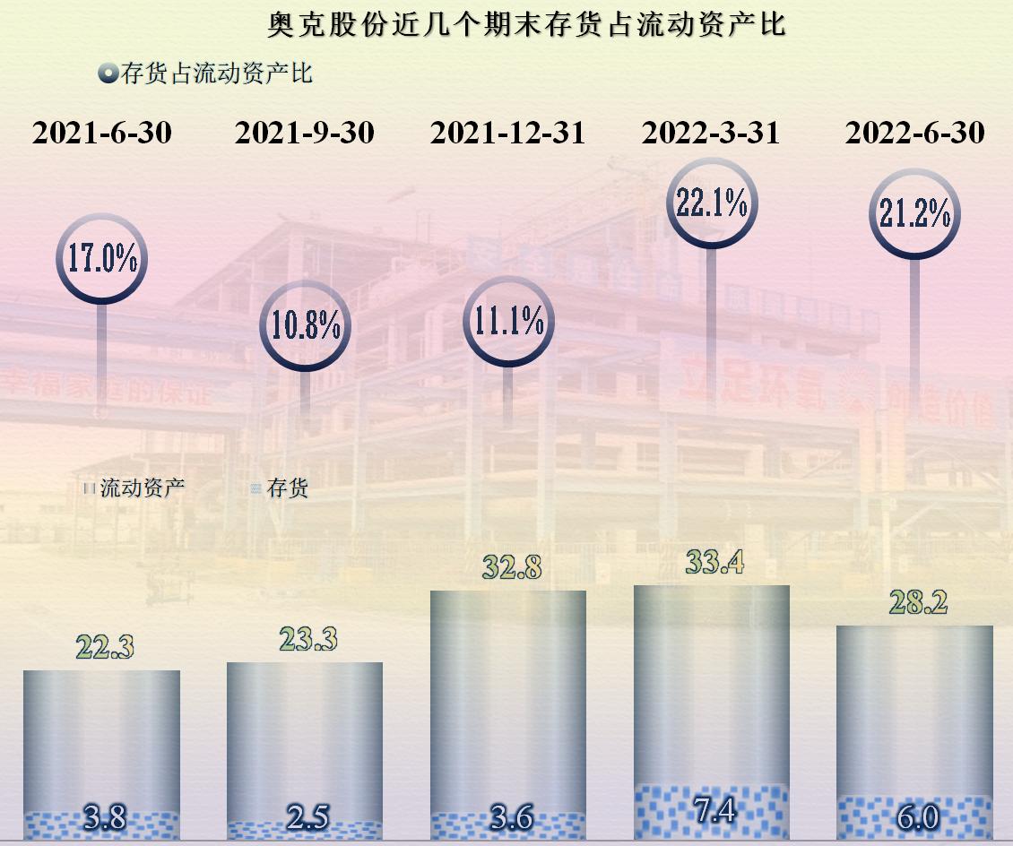 23年奥克股份最新分析,奥克股份半年报点评