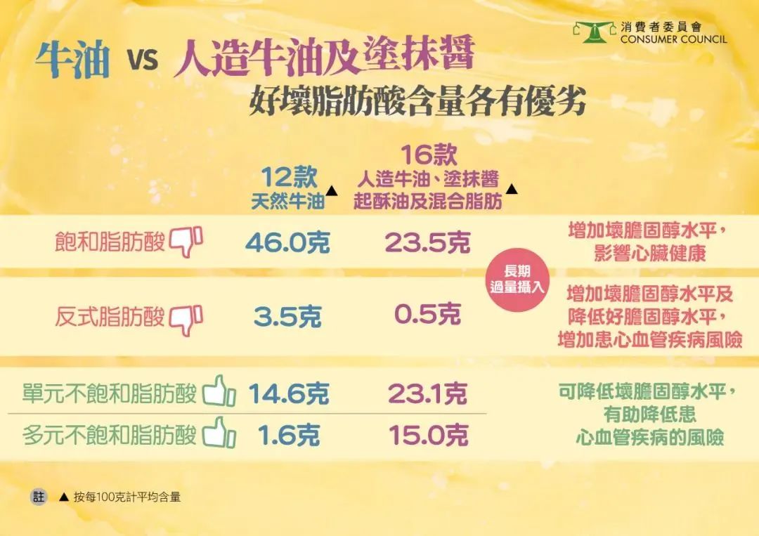 吃牛油有害健康吗,人造牛油对身体有何影响