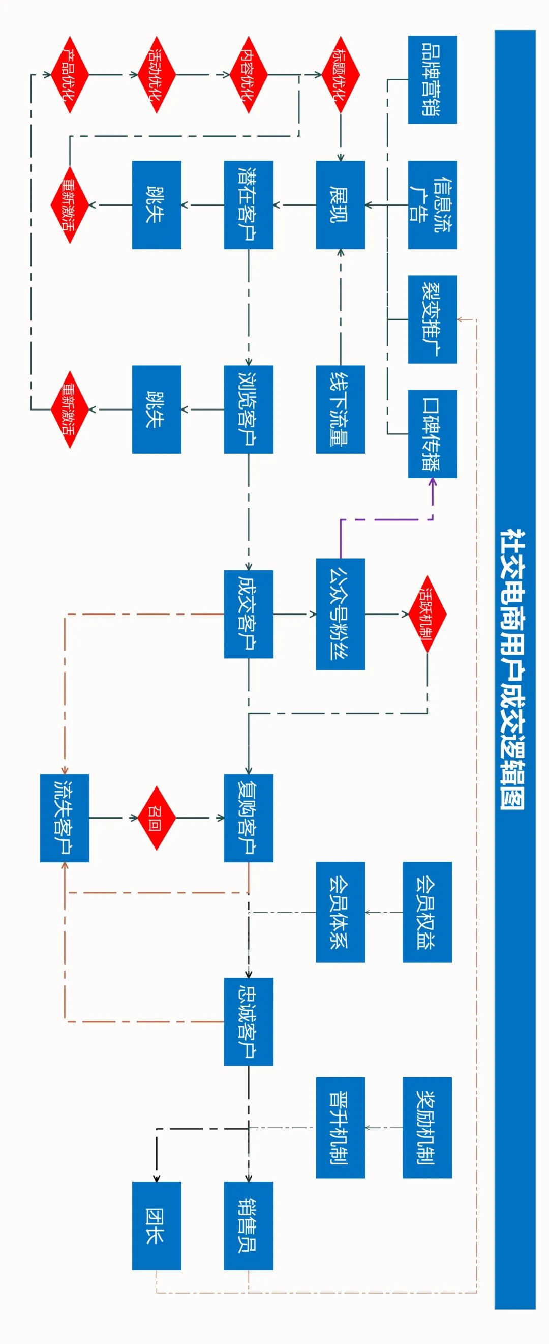 新零售到家业务,新零售配送流程