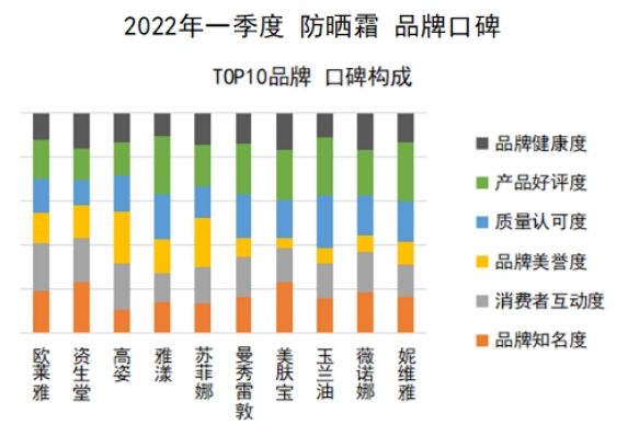 2022哪个牌子的防晒霜最好用,2022哪个牌子防晒霜好用