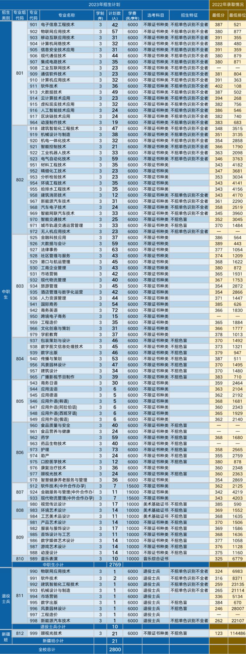 2023年广东专科院校新开专业,广东2024高职高考学校什么专业好