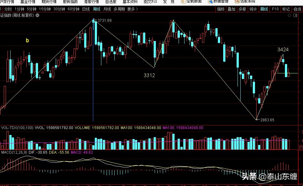 上证周线缠论图解,上证周线缠论图解最新