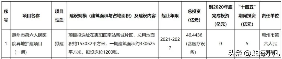 惠州新建医院建在哪里,惠州正在建设的医院
