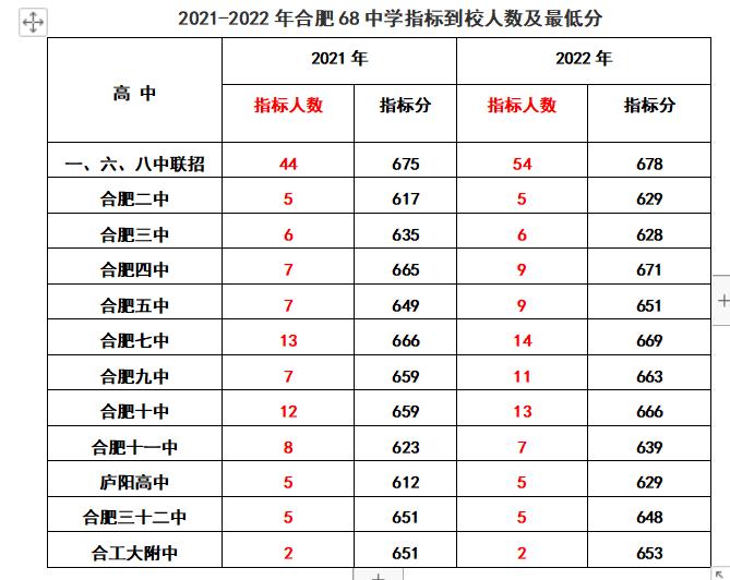 2020年合肥168指标到校分数线排名,2022合肥中考168统招分数线及人数