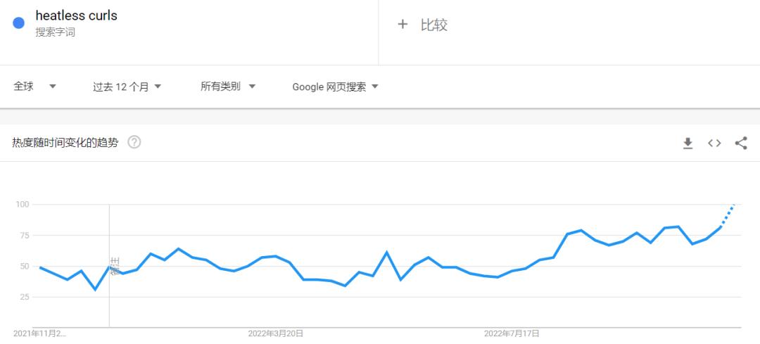 百亿*放播**，明星种草，无热卷发神器令TikTok女孩“上头”