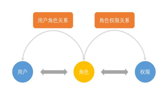 复杂的rbac权限管理系统案例,基于rbac模型实现前端权限管理