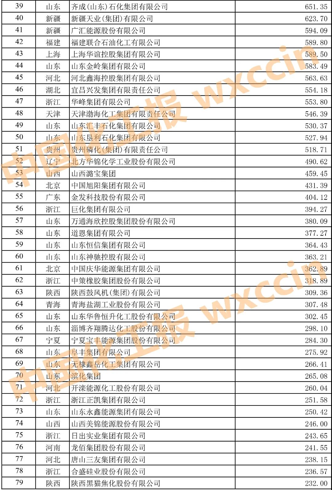 2021中国石油和化工企业500强榜单,2022中国石油和化工企业500强排名