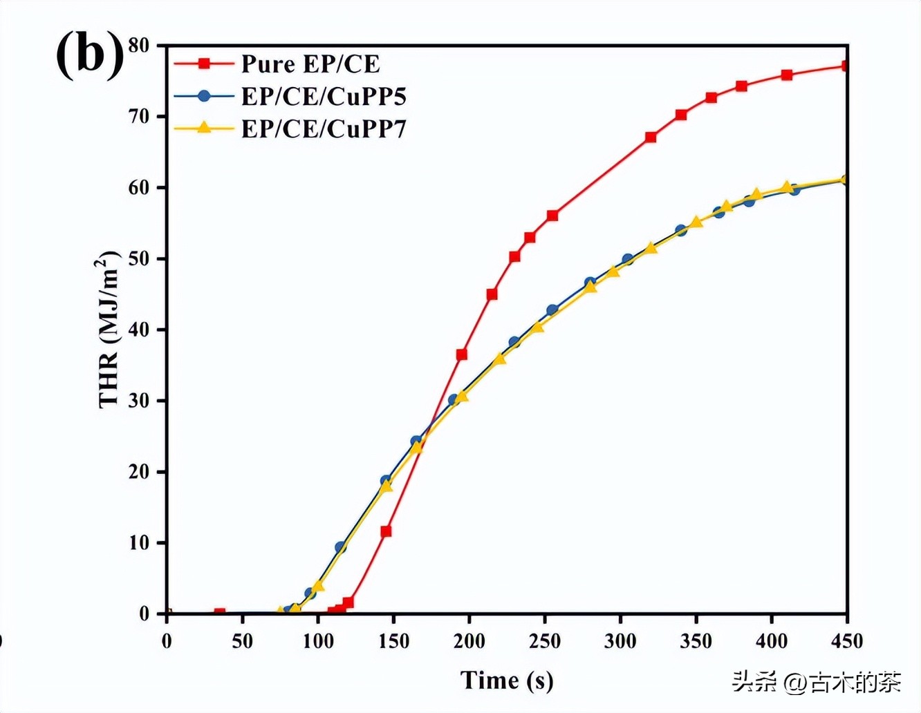 用于环氧树脂和氰酸酯共聚物的苯基膦酸铜的阻燃性和热性能