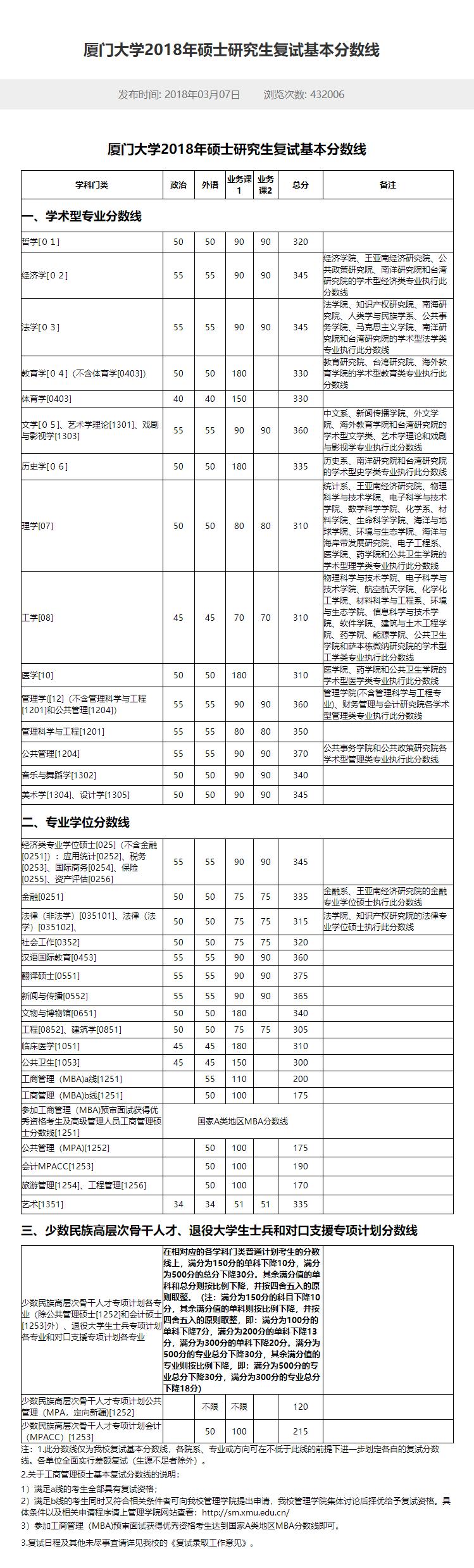 2018年厦门大学硕士研究生录取,厦门大学2021社会工作考研复试线