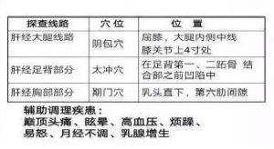 十二经络足阳明胃经穴位走向,胃部经络最易堵塞三个穴位