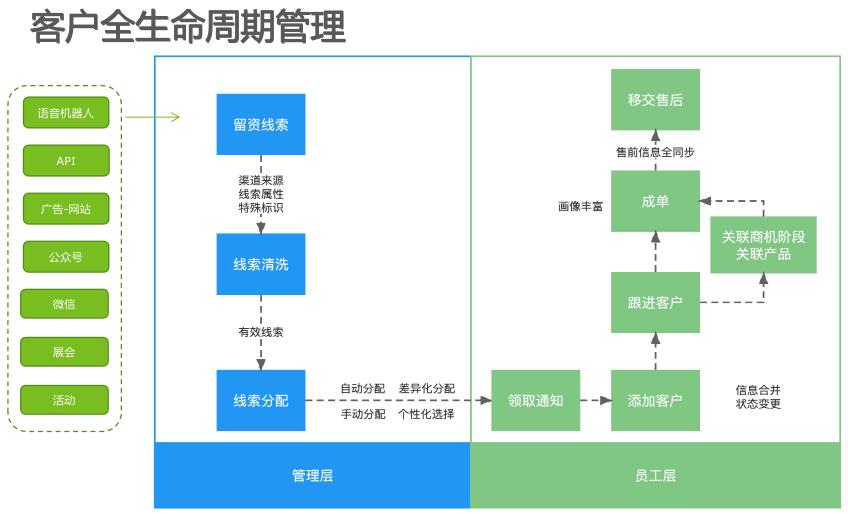 赋能职业教育|微丰SCRM助力中安建培提升私域运营与员工管理