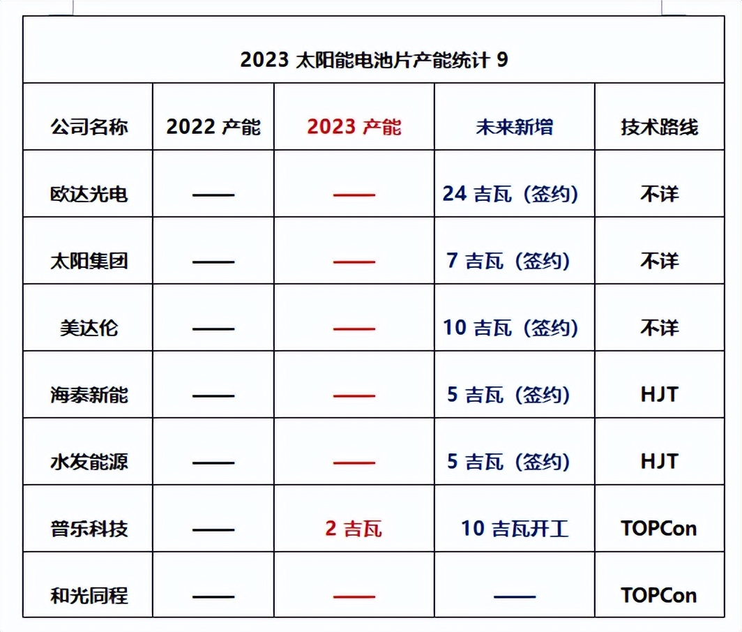 2021年全国光伏电池产能扩张情况,光伏电池产能规划图