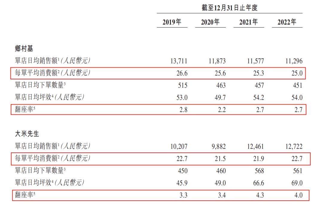 年入近50亿却不赚钱？“中式快餐”乡村基三冲IPO
