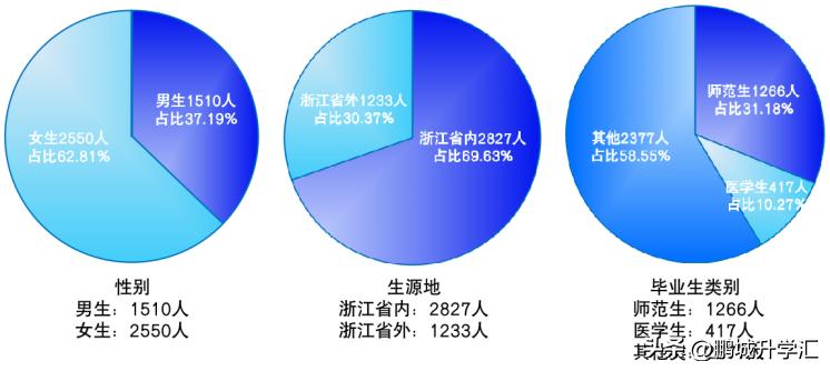 台州学院医学院就业率怎么样,台州学院的就业率准吗