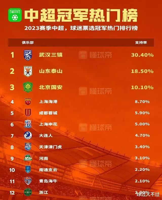 中超新赛季争冠大热门提前掉队,中超迎来新的赛季