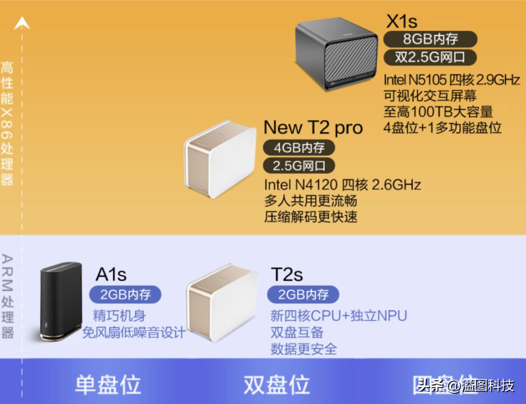 2899元的联想5盘位NAS，冲么？