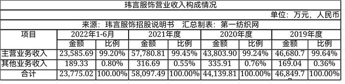 高端女装品牌ipo,一年营收破亿的女装品牌