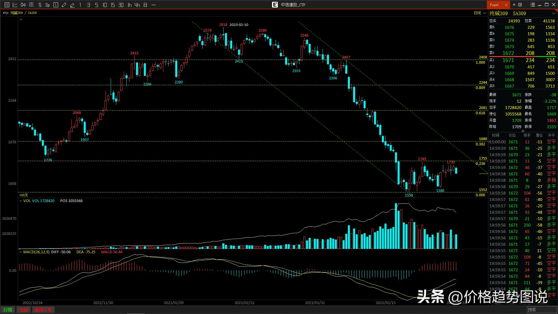 纯碱2205合约行情分析,纯碱趋势线