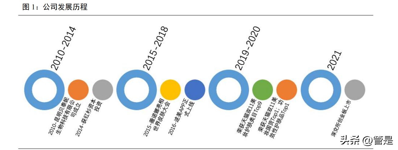 贝泰妮研究报告：成分技术支撑品牌优势，树立敏感肌护肤专业形象