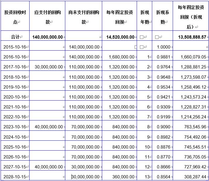明股实债中股权回购会计处理,明股实债计提利息如何做账务处理
