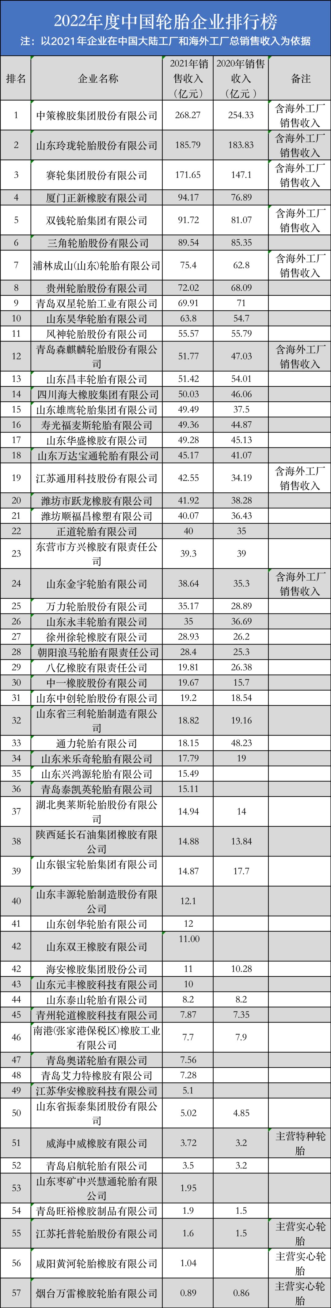 山东轮胎企业排名,全球轮胎企业最新排名深度解析