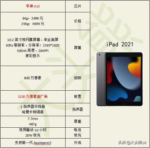 ipada1566是几代,ipad2021预计可使用几年