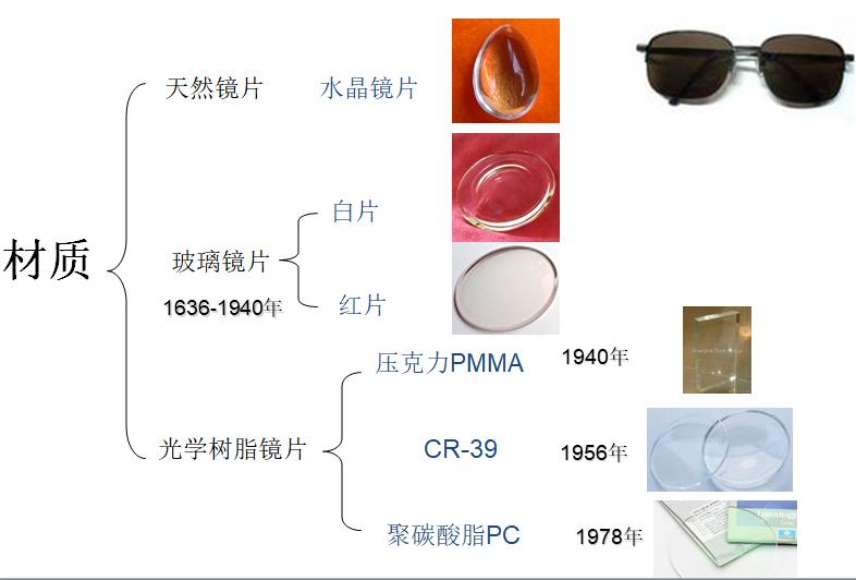 镜片的认识和功能,镜片基础知识题库
