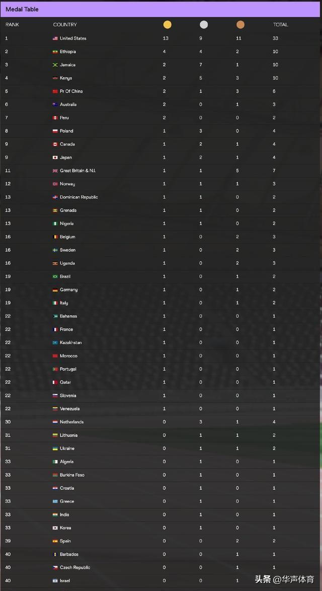 中国队第11金又压日本,中国队5金4银3铜力压韩国