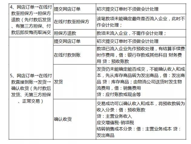 电商会计全套账务处理小规模,电商行业会计处理全盘账
